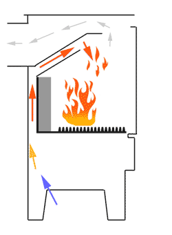Cleanburn - cleanburning stoves explained