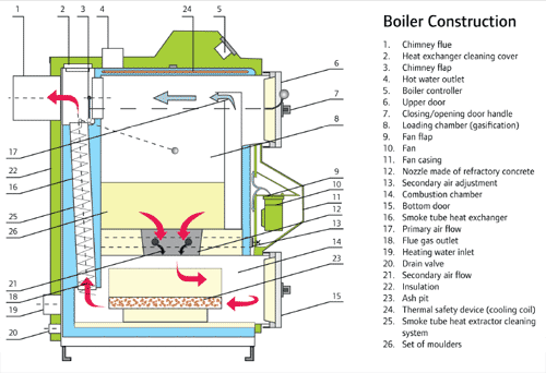 Eko Vimar Orlan Super 25 KW Wood Log Gasification Boiler EBay