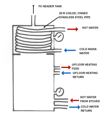 Stove heat accumulator tank, stove heat store